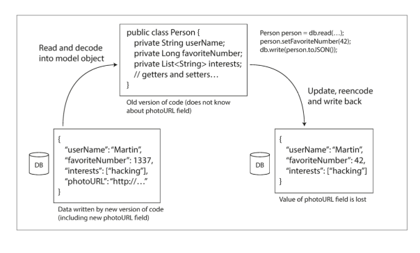 图 4-7 当较旧版本的应用程序更新以前由较新版本的应用程序编写的数据时，如果不小心，数据可能会丢失。